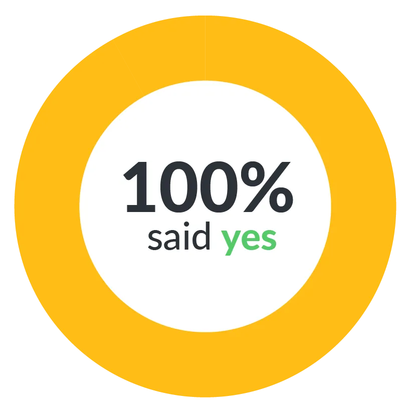 100% of respondents want to invest in power skills