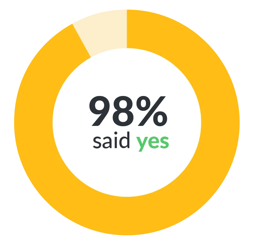 98% of respondents want to focus in power skills