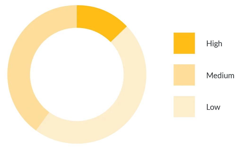 Survey on Power Skills need