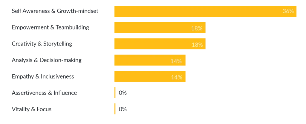 top power skills survey