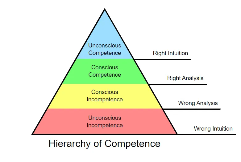 four stages of competence - model