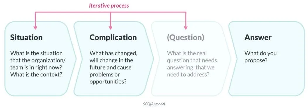 SCQA framework