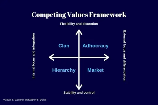 Types of organizational cultures