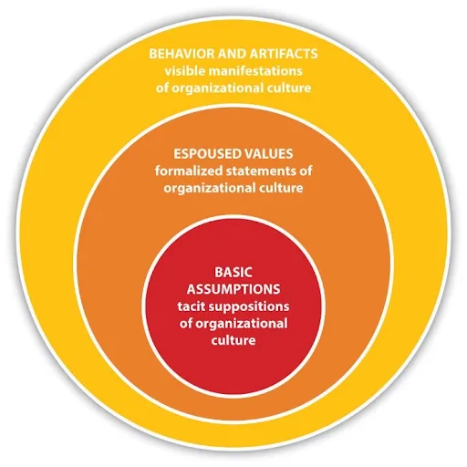 Drivers – Edgar Schien’s three levels of organizational culture