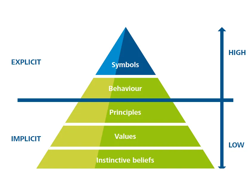 The Culture Iceberg