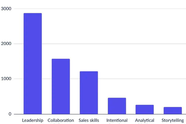 Graph showing top skills manufacturers trained in the first 6 months of 2024