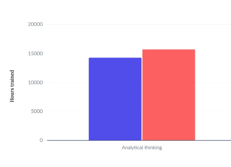 Analytical thinking training hours 2022 vs 2023 based on Lepaya's L&D clients