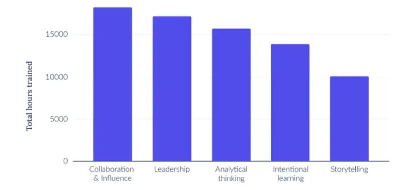 Top five skills trained in 2023 (data from 170 companies)