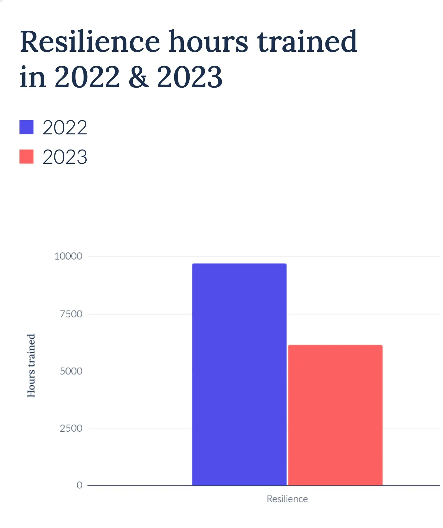 Hours trained for resilience skills in 2022 & 2023 according to Lepaya research