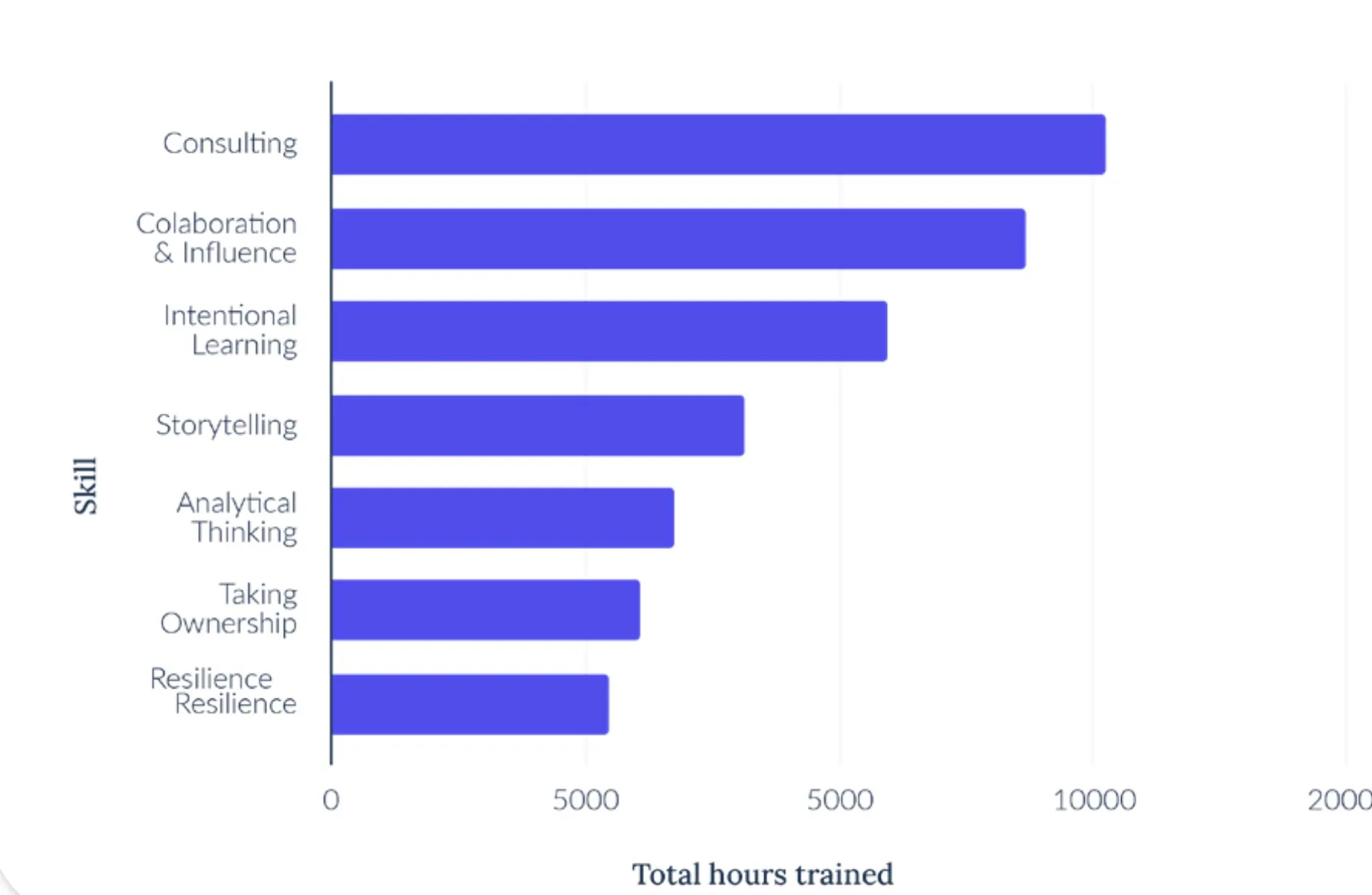 Hours trained per skill in the Benelux region according to Lepaya research