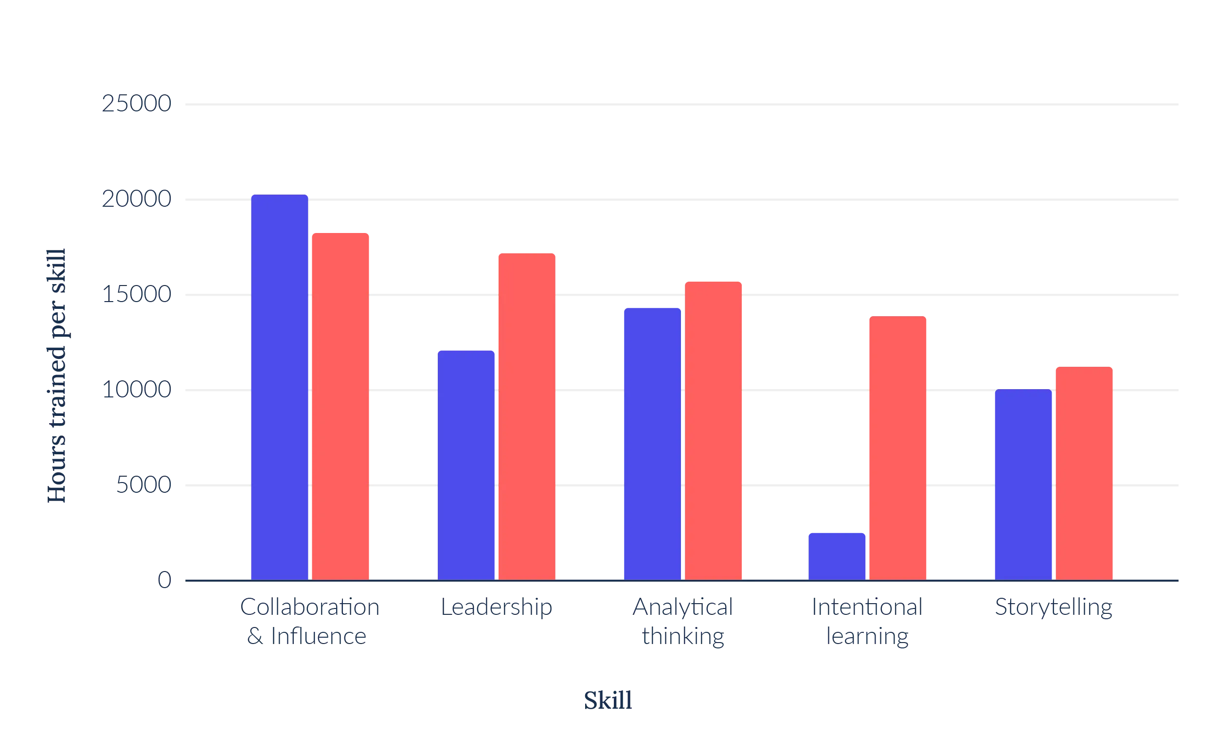 A graph showcasing top 5 skills companies trained in 2022 and 2023