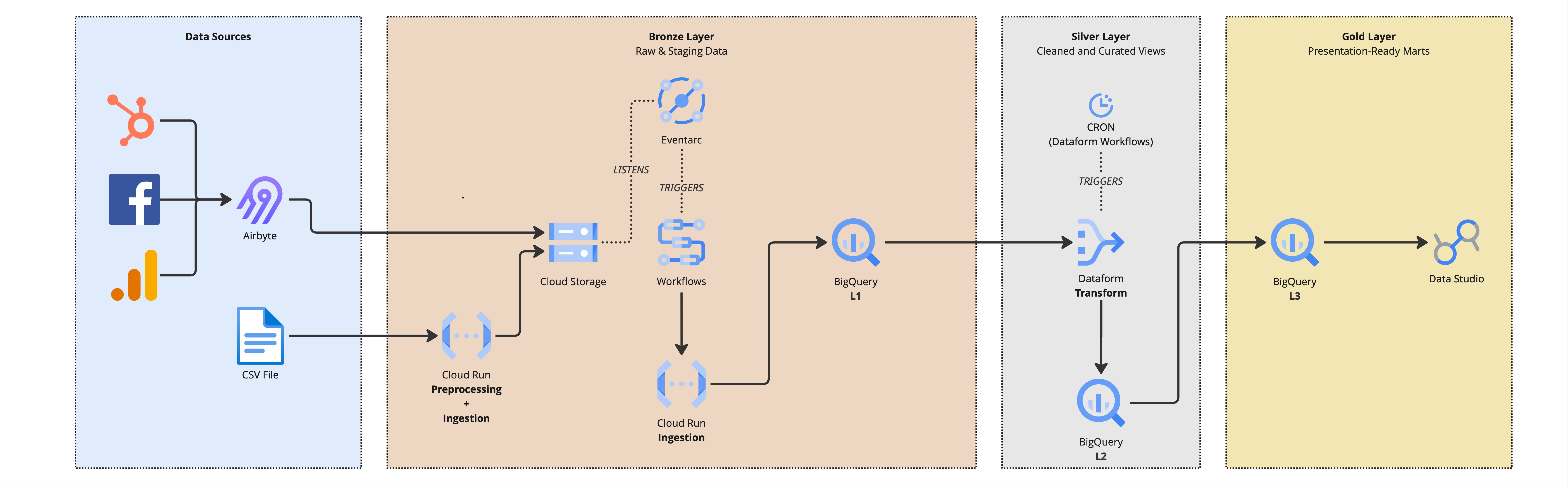 Data flow diagram from sources through bronze, silver, and gold layers to Data Studio visualization. - Moov