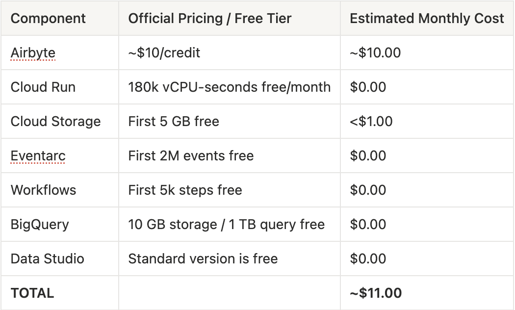 Table showing components, official free tier pricing, and estimated monthly costs totaling about $11. - Moov