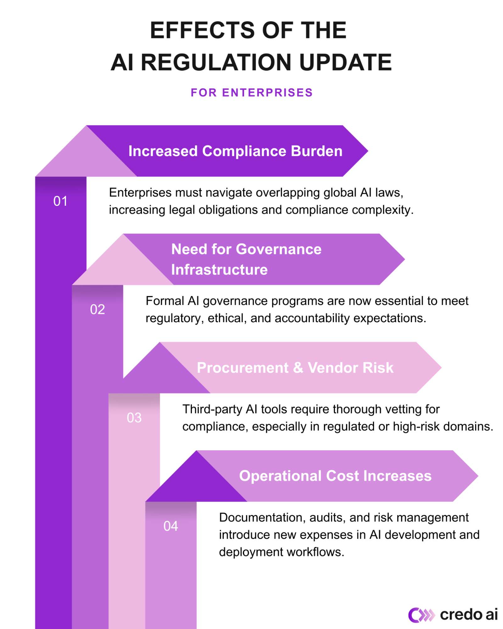 Effects of AI regulation update