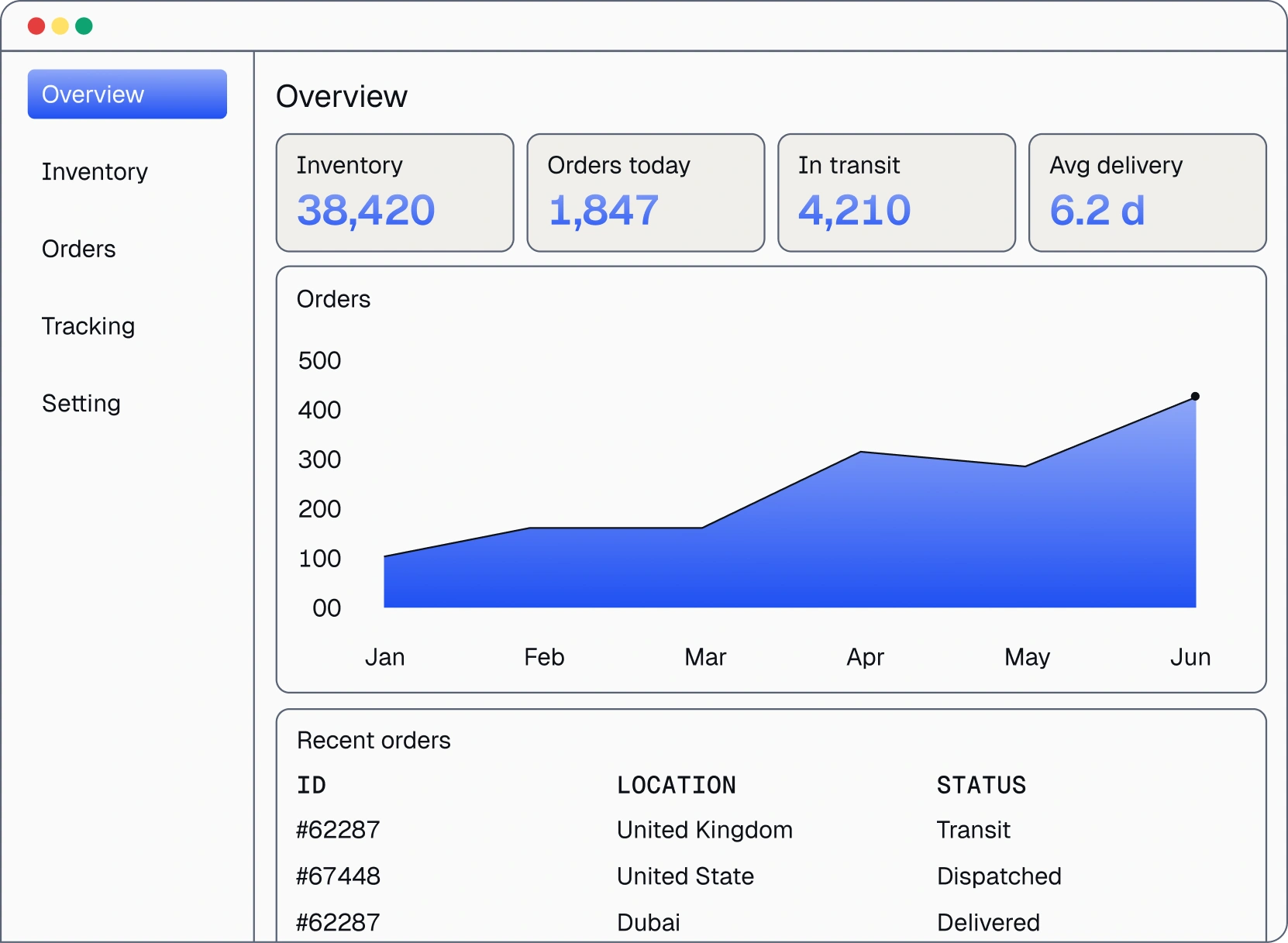 Dashboard showing inventory 38,420; orders today 1,847; in transit 4,210; average delivery 6.2 days.