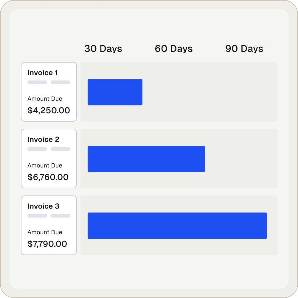 Bar chart showing amounts due for three invoices across 30, 60, and 90 days aging periods.