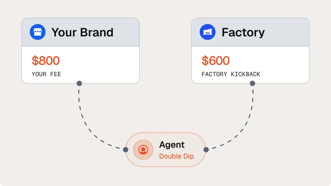 Diagram showing financial flow: Your Brand pays $800 fee and Factory gives $600 kickback to Agent labeled Double Dip.
