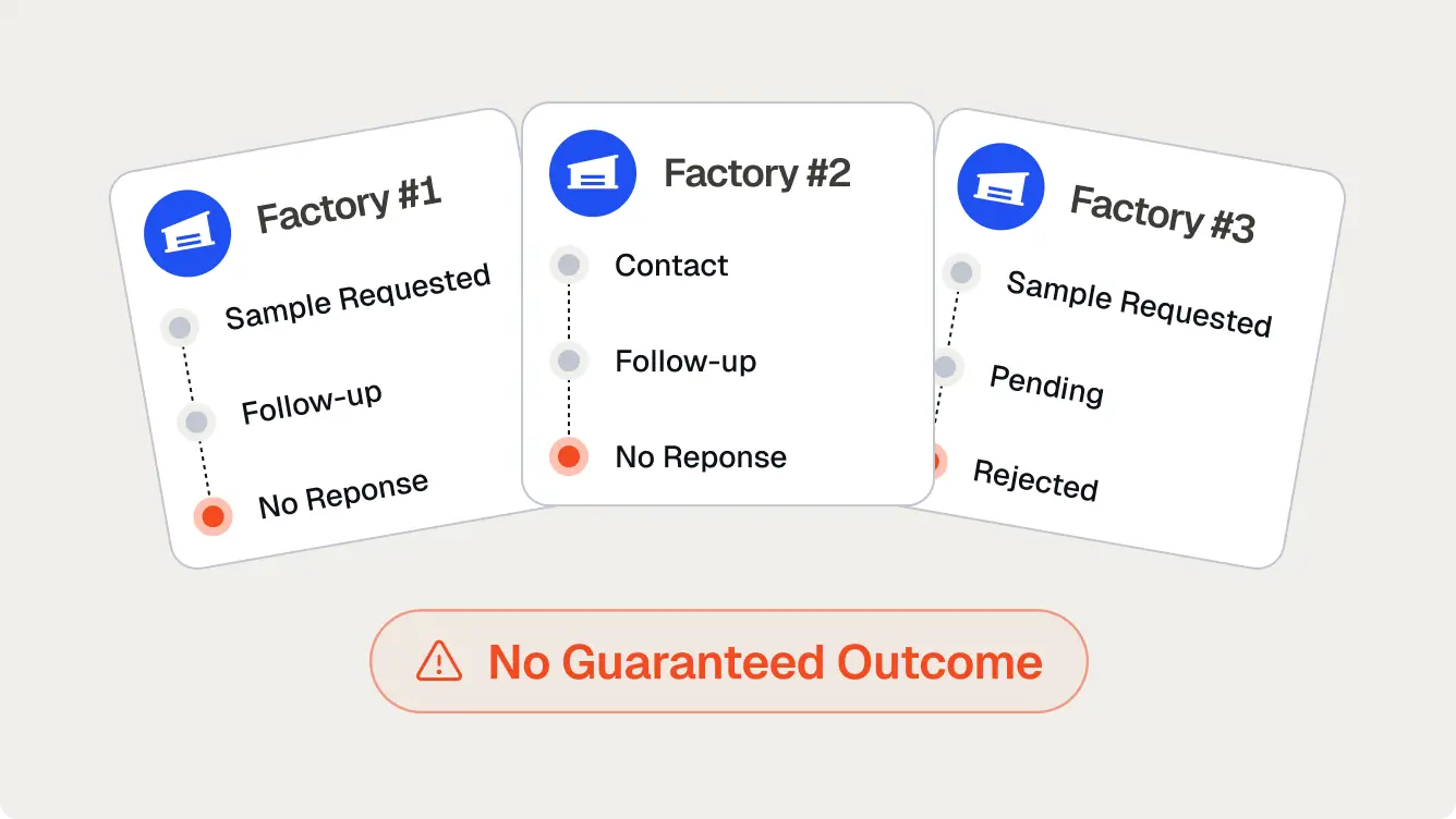 Status cards for three factories showing steps and no response or rejected outcomes with a no guaranteed outcome warning.