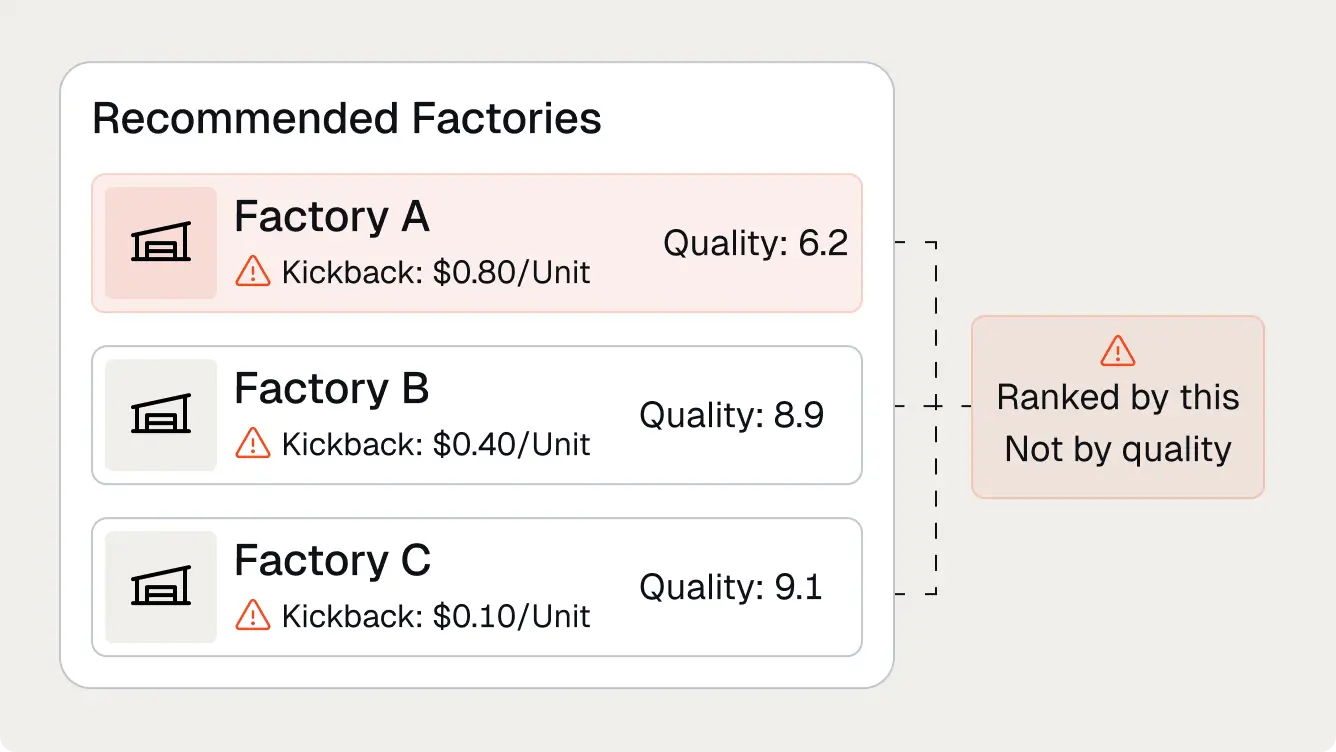 List of recommended factories ranked by kickback amount, not quality, showing factories A, B, and C with quality scores.
