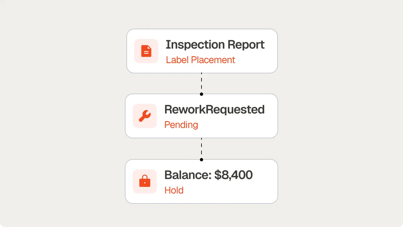 Flowchart with Inspection Report labeled 'Label Placement,' Rework Requested as 'Pending,' and Balance $8,400 on Hold.