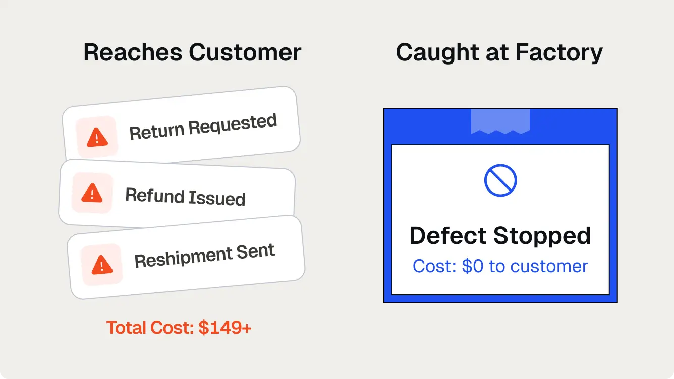 Comparison showing defect costs: reaches customer with $149+ cost, caught at factory with $0 cost.