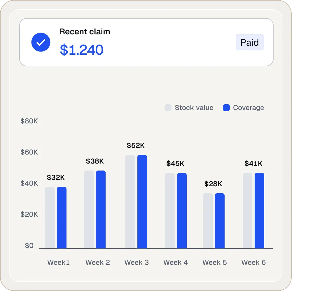 Bar chart comparing stock value and coverage over six weeks with recent claim paid of $1,240.