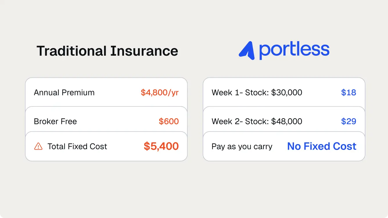 Comparison table of traditional insurance costing $5,400 fixed yearly vs Portless pay-as-you-go with no fixed cost.