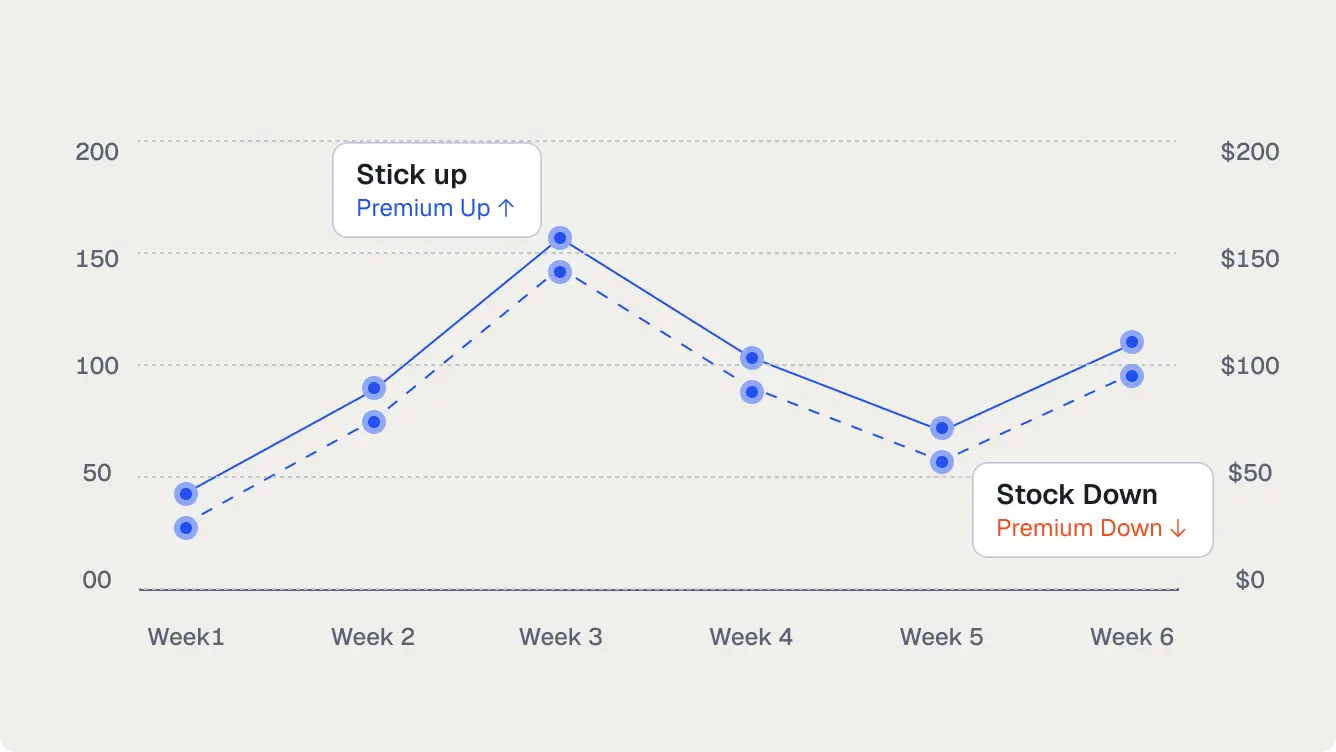 Line graph showing stock prices rising to a peak at week 3 then falling with annotations Stick up and Stock Down.