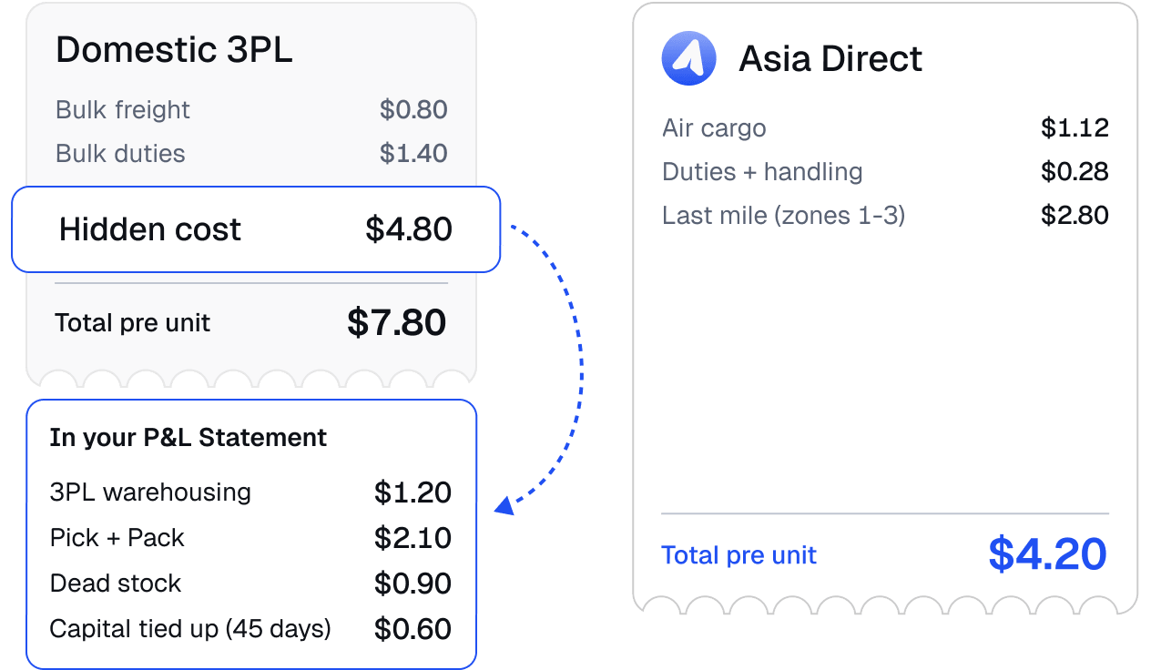 Cost list showing bulk tariffs $1,200, warehouse fees $800/mo, dead stock $2,400, emergency air freight $1,800.