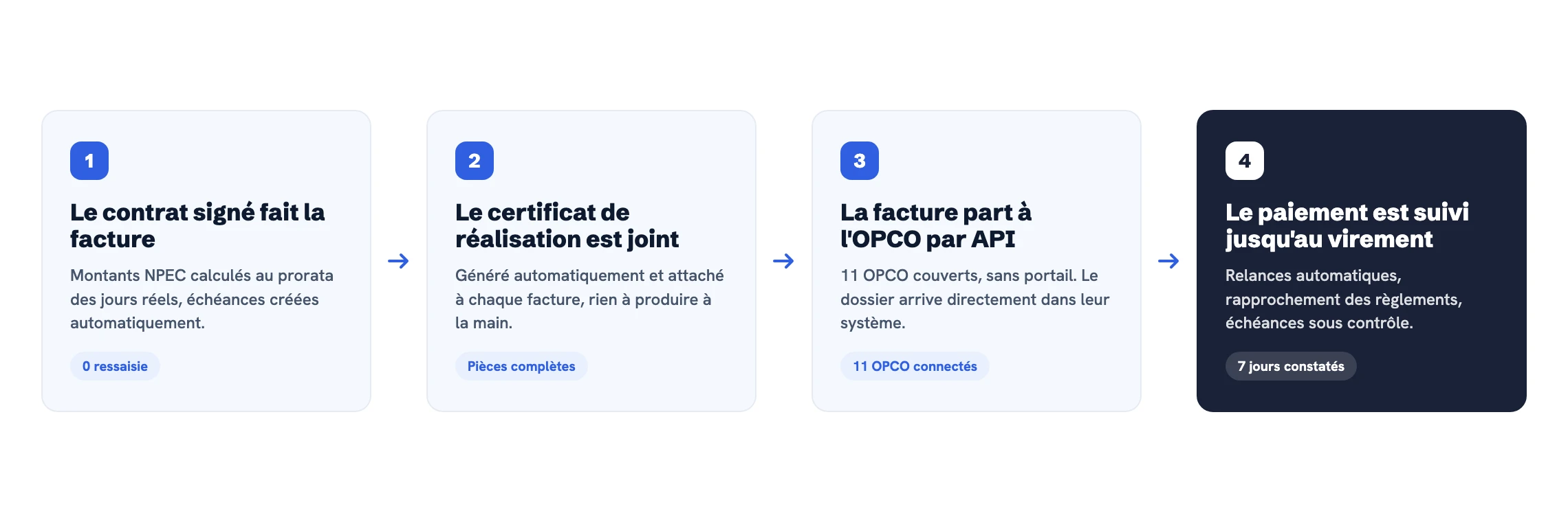 Processus de facturation OPCO avec Tu Commences Demain : du contrat signé au paiement suivi