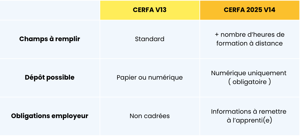 CERFA V13 vs CERFA V14