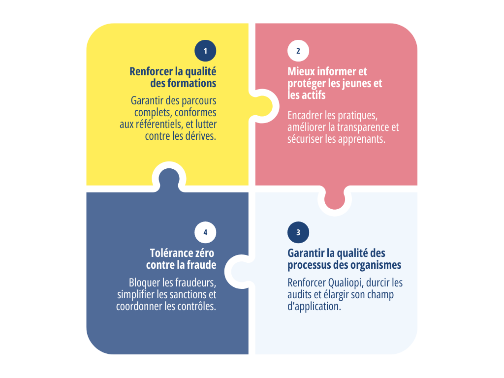 Les 4 grands axes du plan qualité 2025