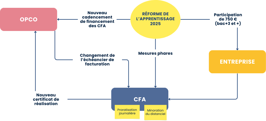 Réforme de 'apprentissage 2025