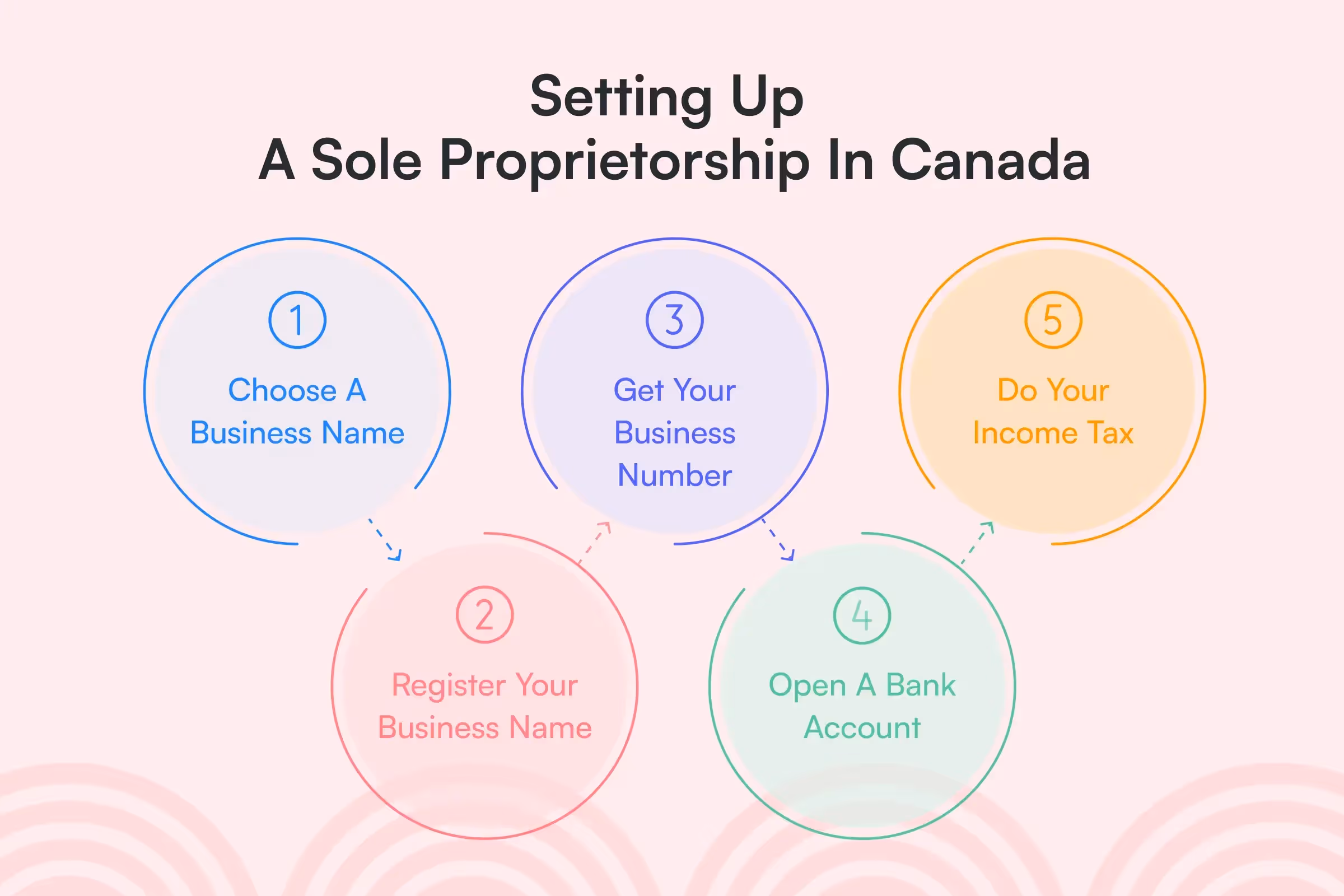 Setting up a sole proprietorship in Canada