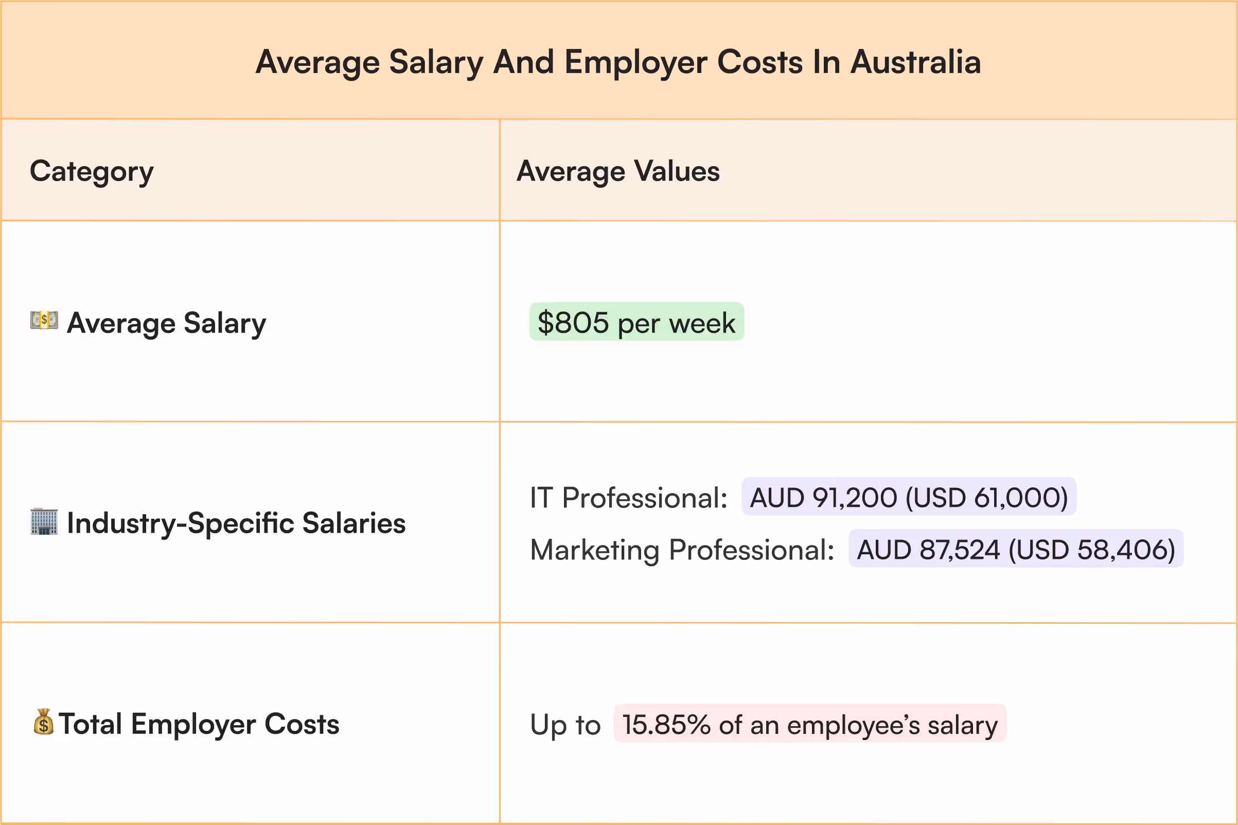 Average salary and employer costs in Australia