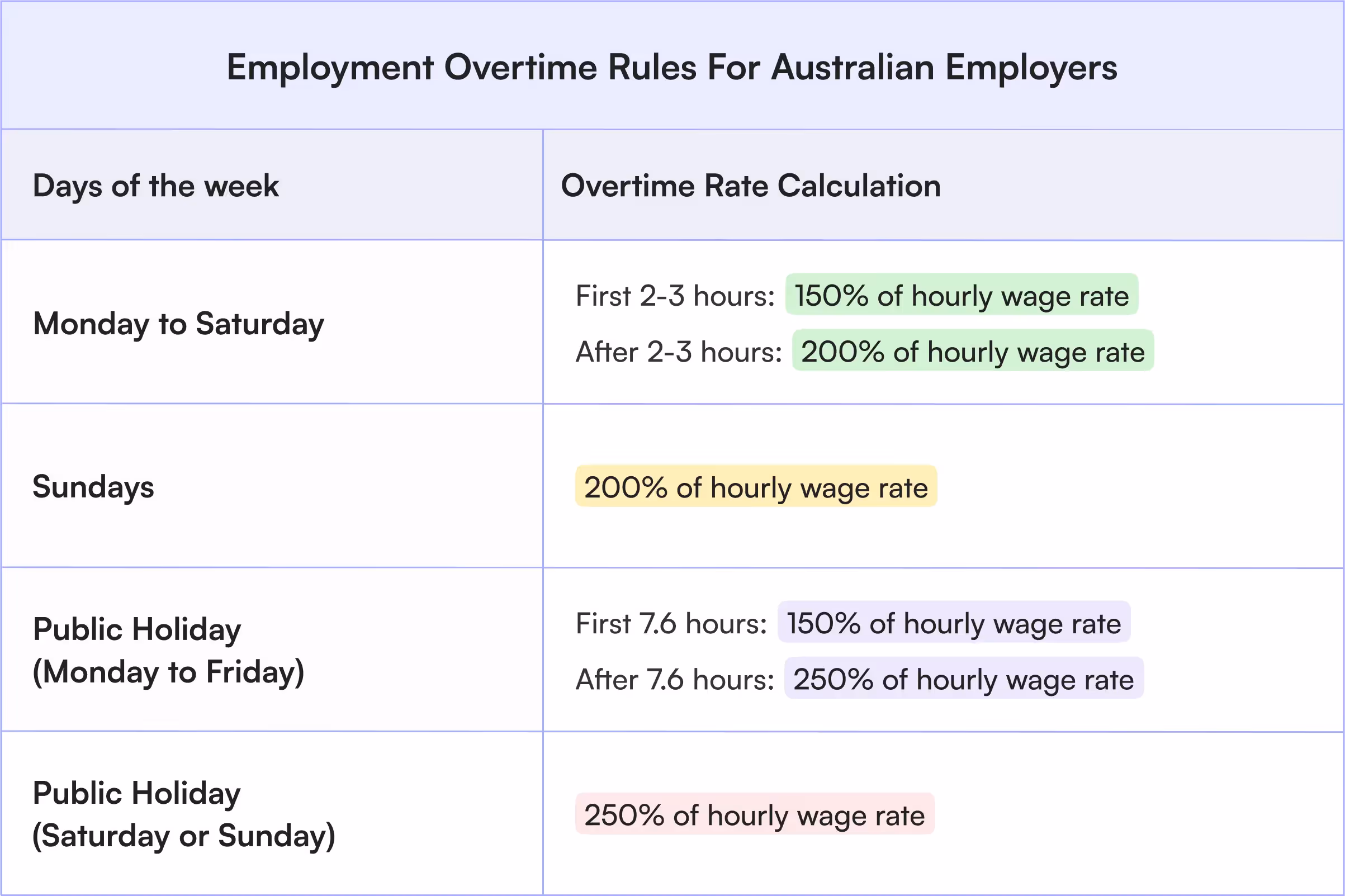 Employment overtime rules for Australia Employers