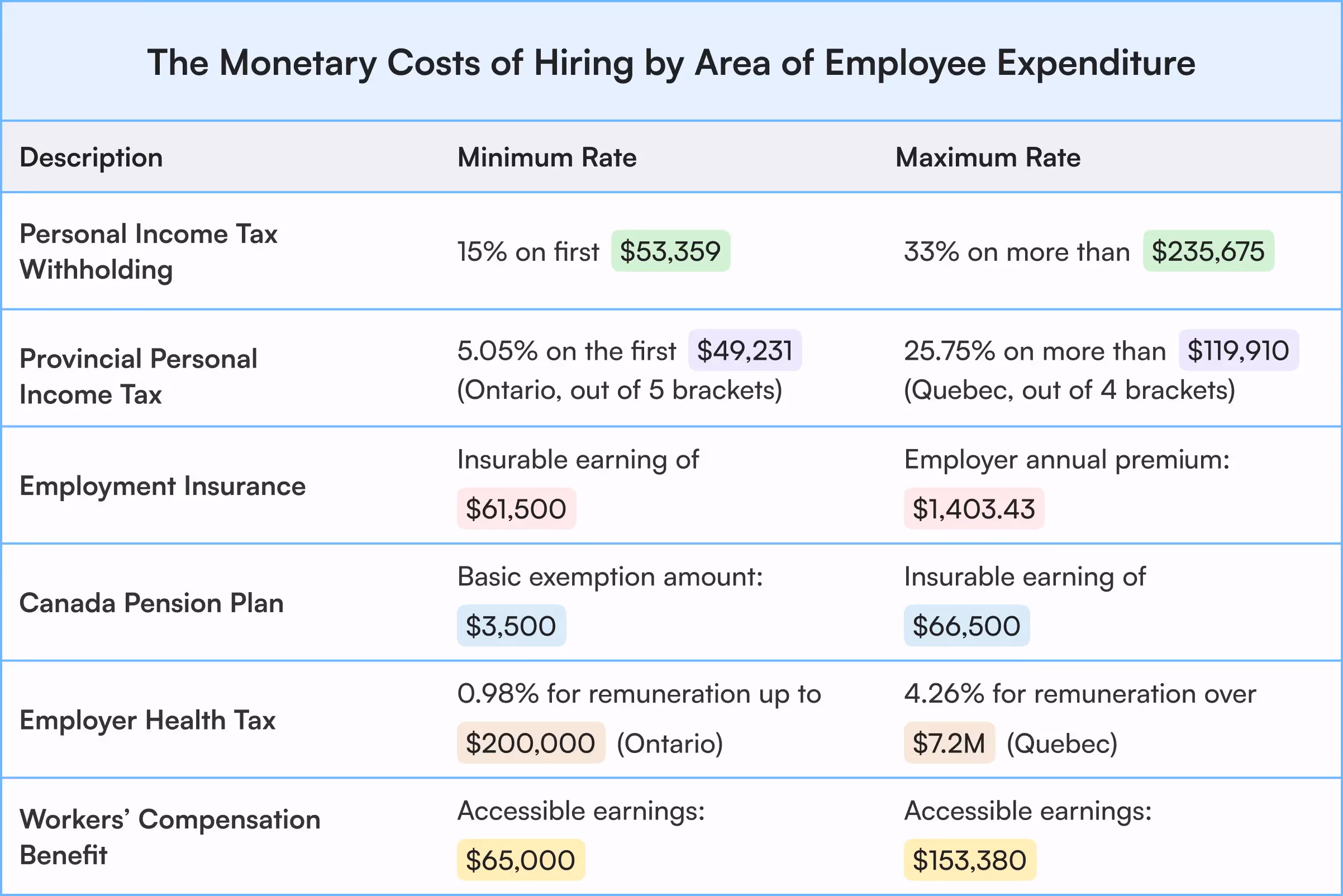 Monetary cost of hiring by area of employee expenditure