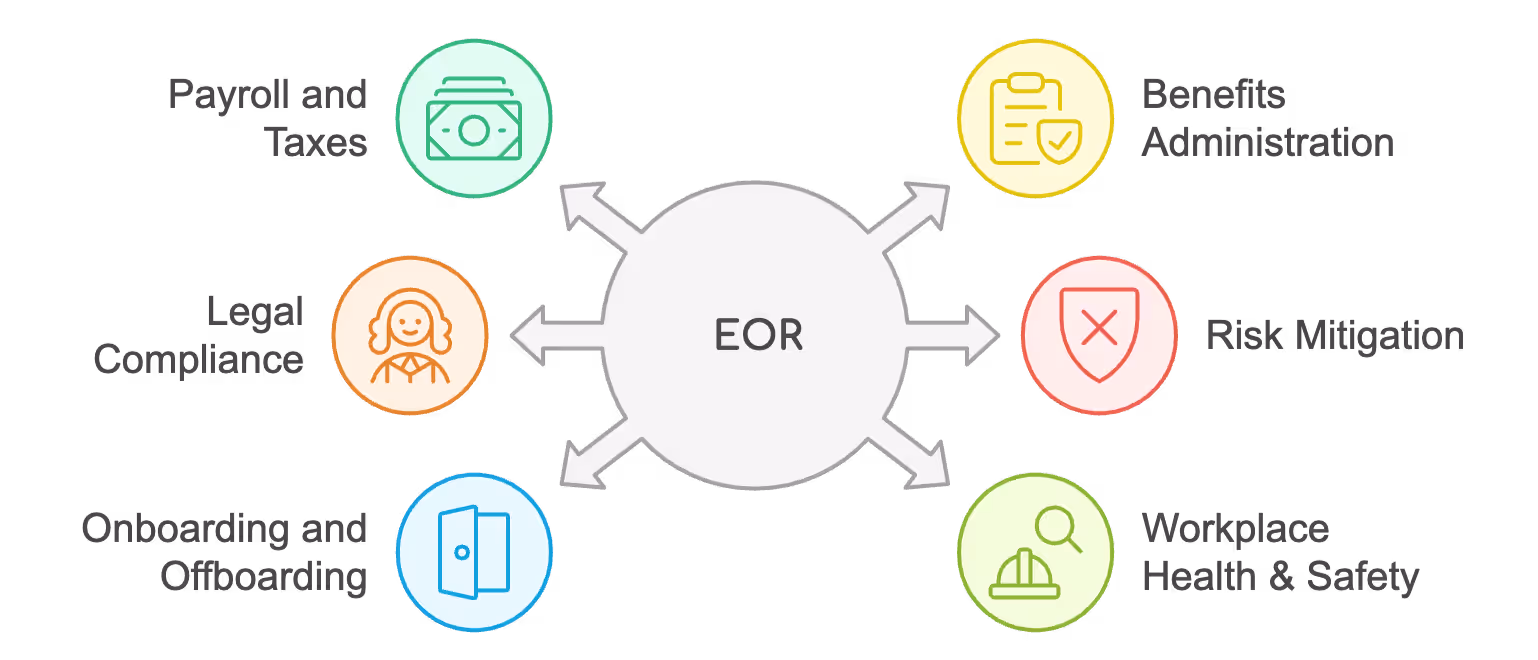 what is an eor