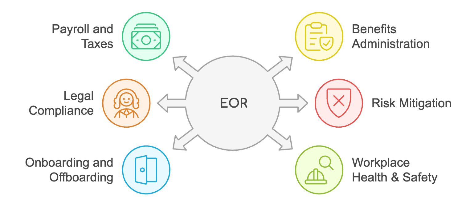what is an eor