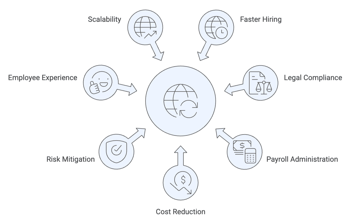 Pros of Using an Employer of Record