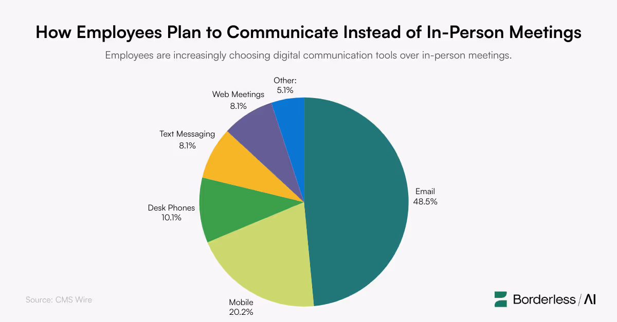 Pie chart with data on how employees plan to communicate