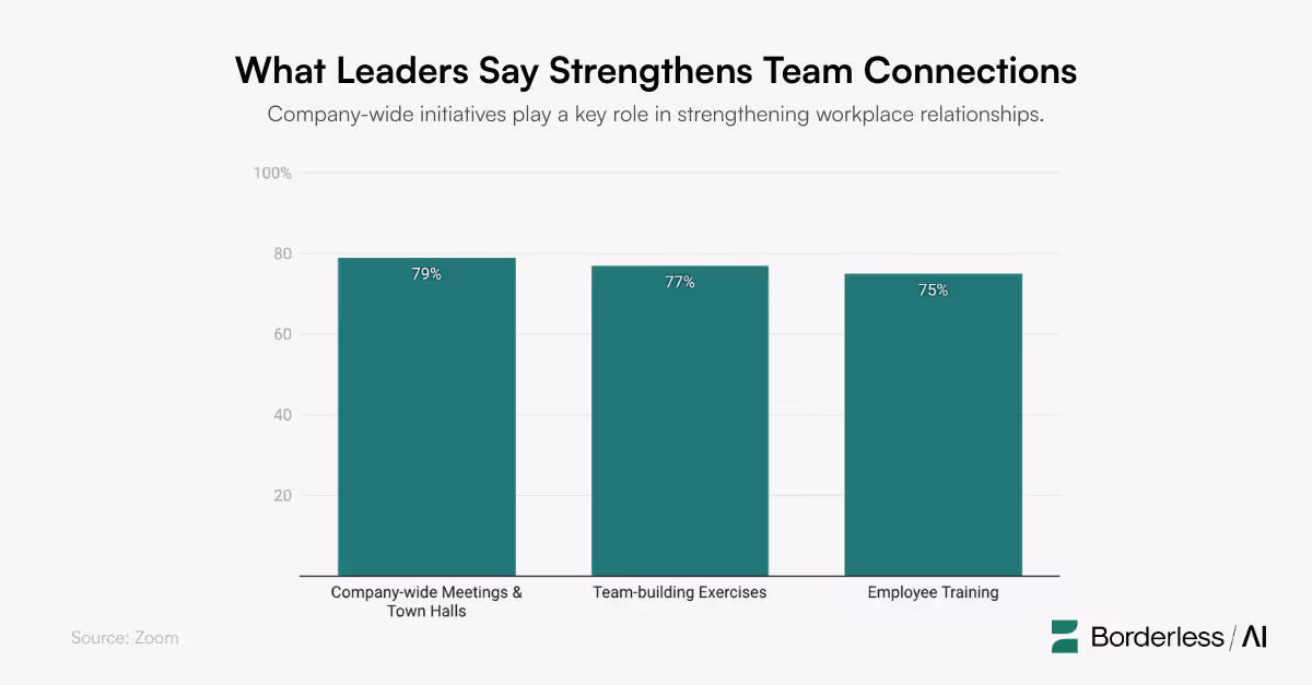 A bar graph displaying what leaders think strengthen team connection