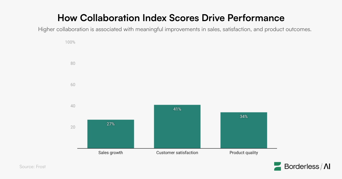 Bar graph showing how collaboration index scores drive performance