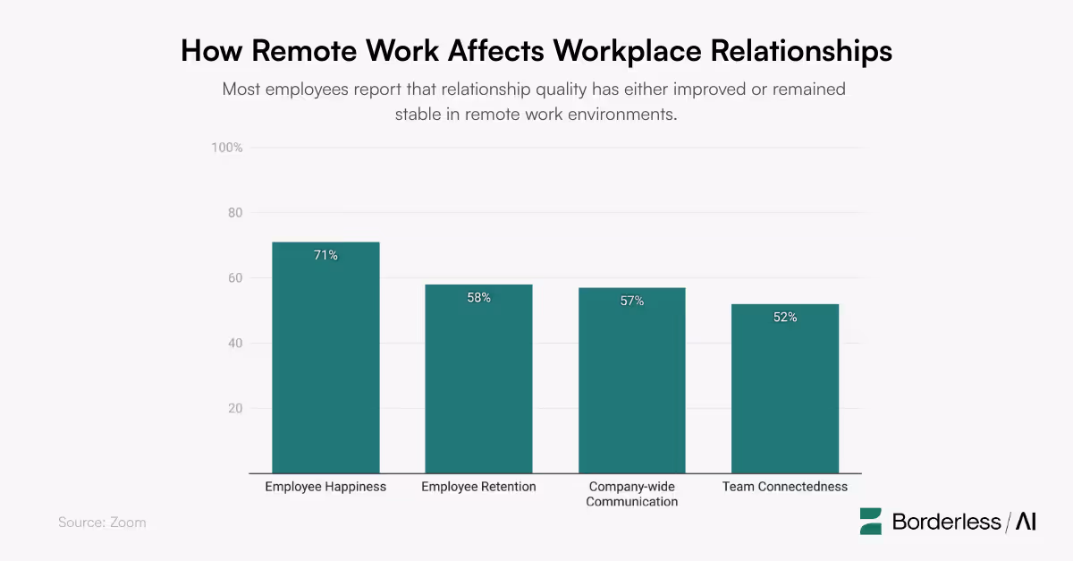 A bar graph showing how remote work affect workplace relationships
