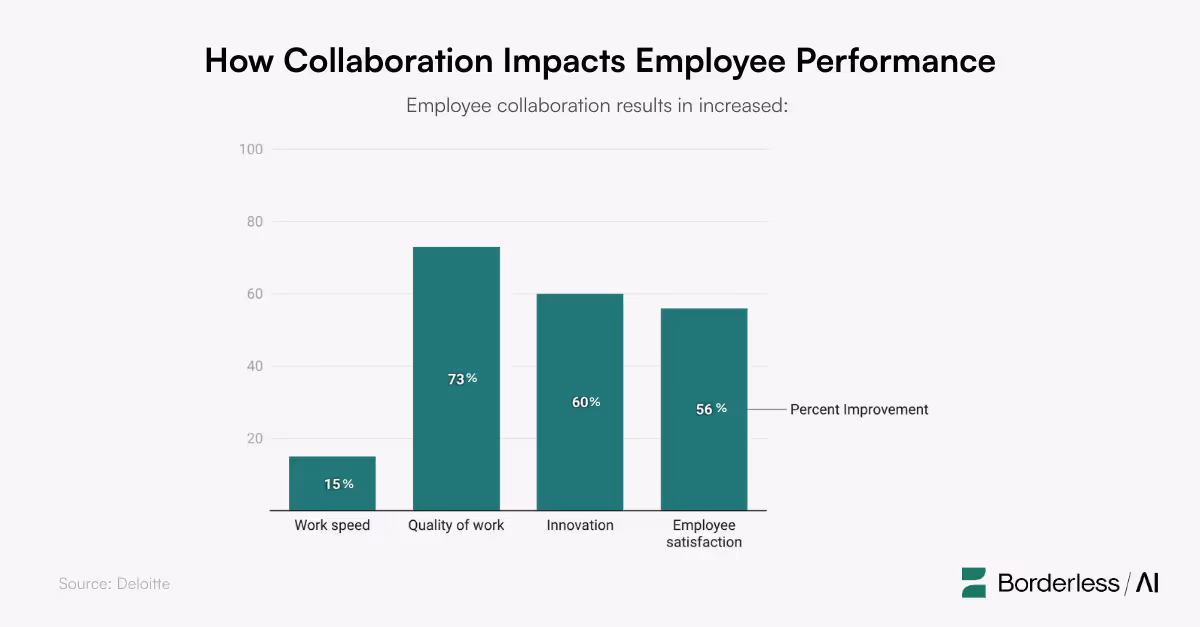 Bar graph showing how collaboration index scores drive performance