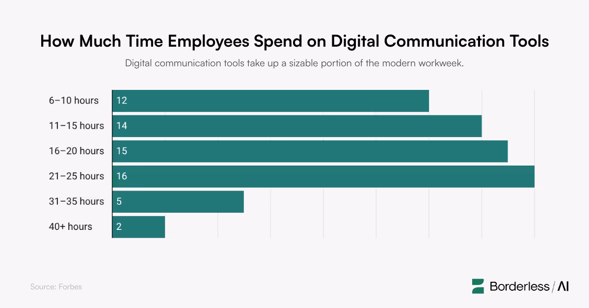 Bar graph displaying how much time employees spend on digital communication tools
