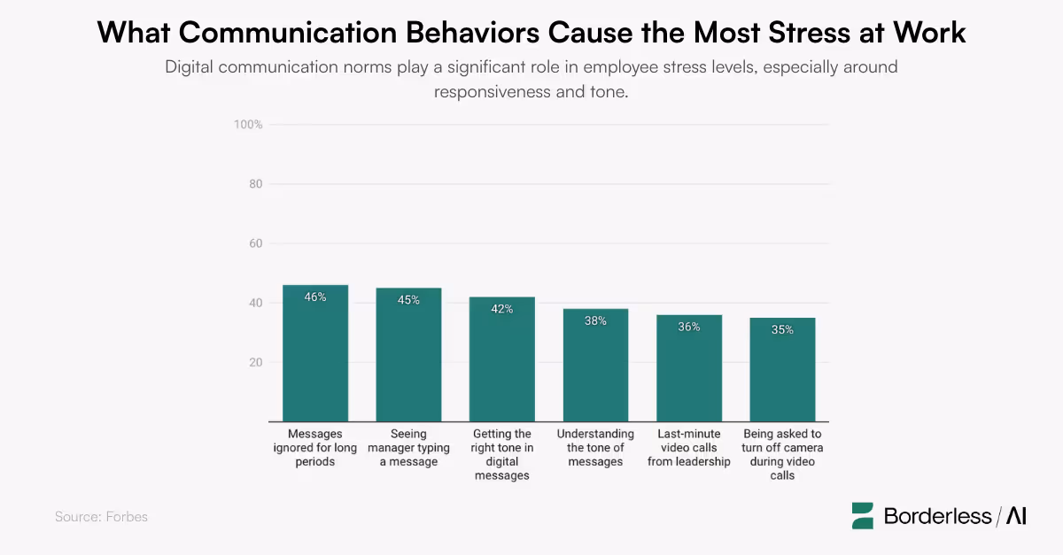 A bar graph displaying the communication behaviours that cause the mot stress at work