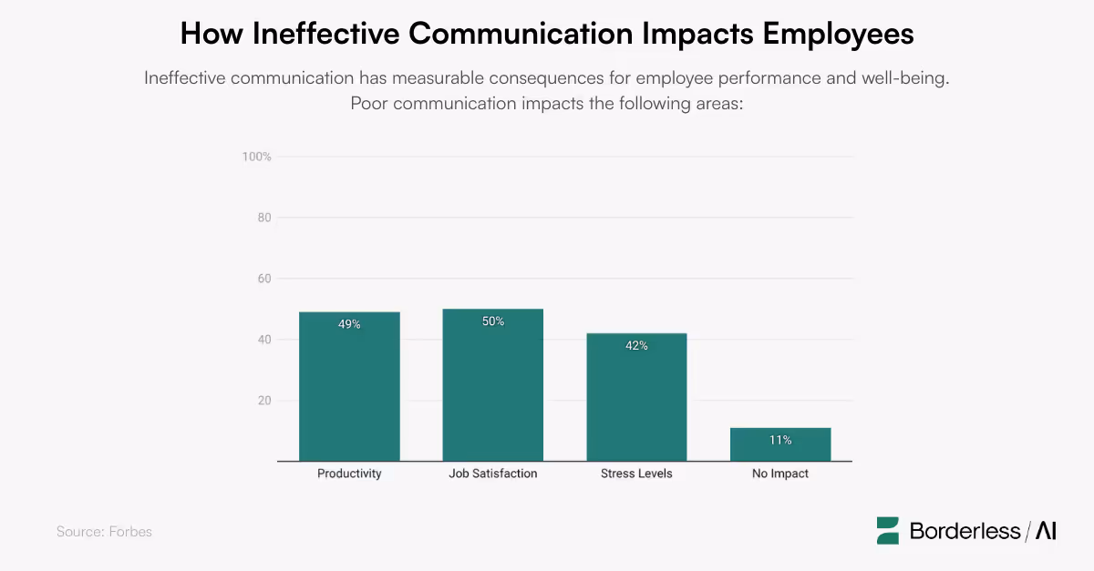 A bar graph displaying the impact of poor communication on productivity, job satisfaction and stress levels. 