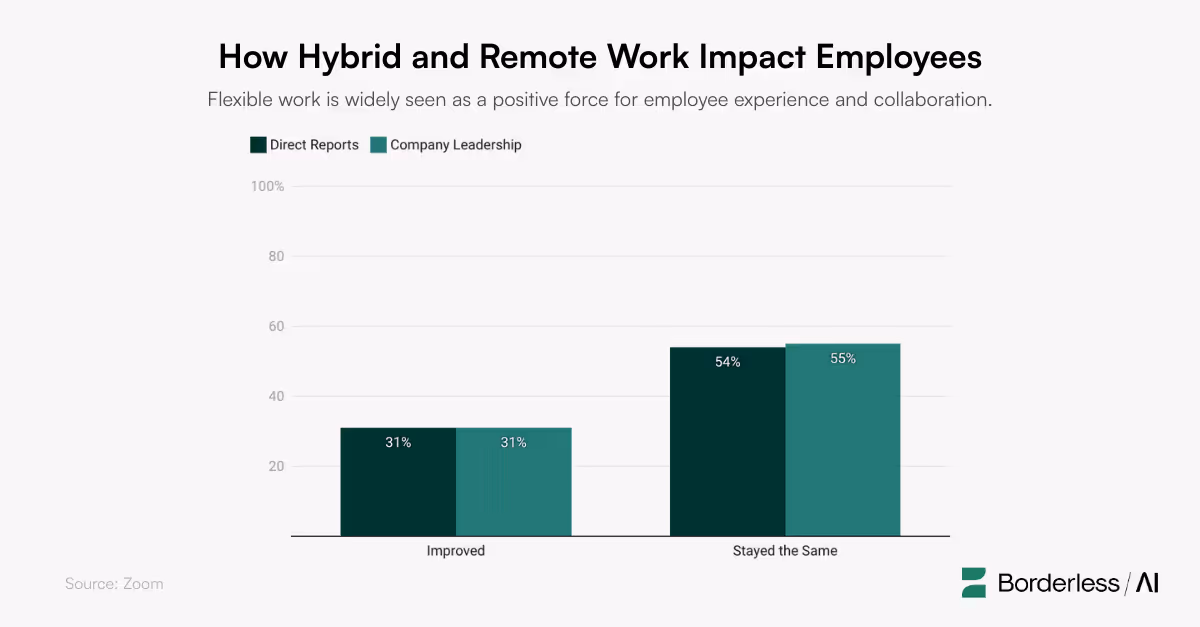 A bar graph showing how hybrid and remote work impact employees