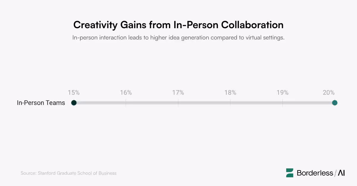 A line graph showing the creativity gains that come from in-person collaboration